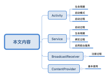 安卓四大组件 图片